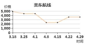 美东运价指数