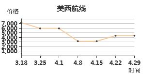 美西运价指数