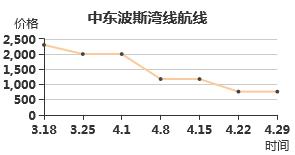 中东运价指数